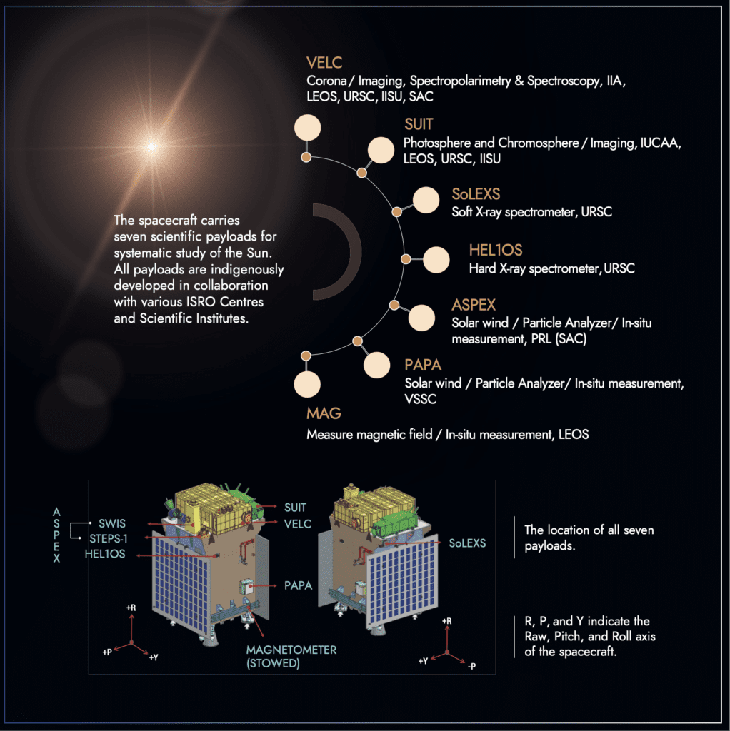 Features of Aditya-L1